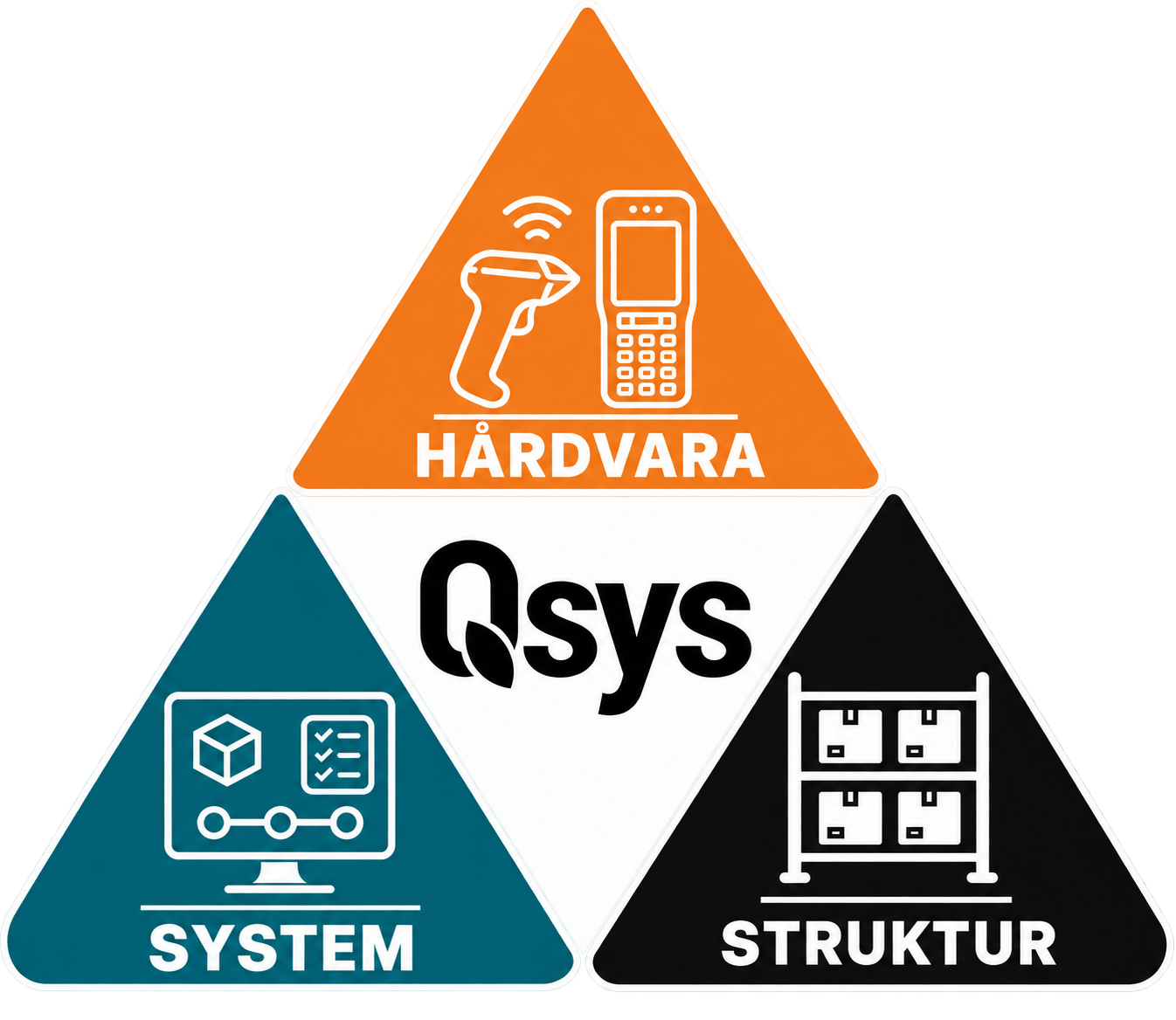 Qsys Lagertriangel med System, Struktur och Lagerhårdvara.
